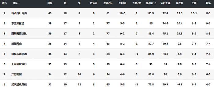 卫冕冠军广东女篮遭江苏女篮横扫出局